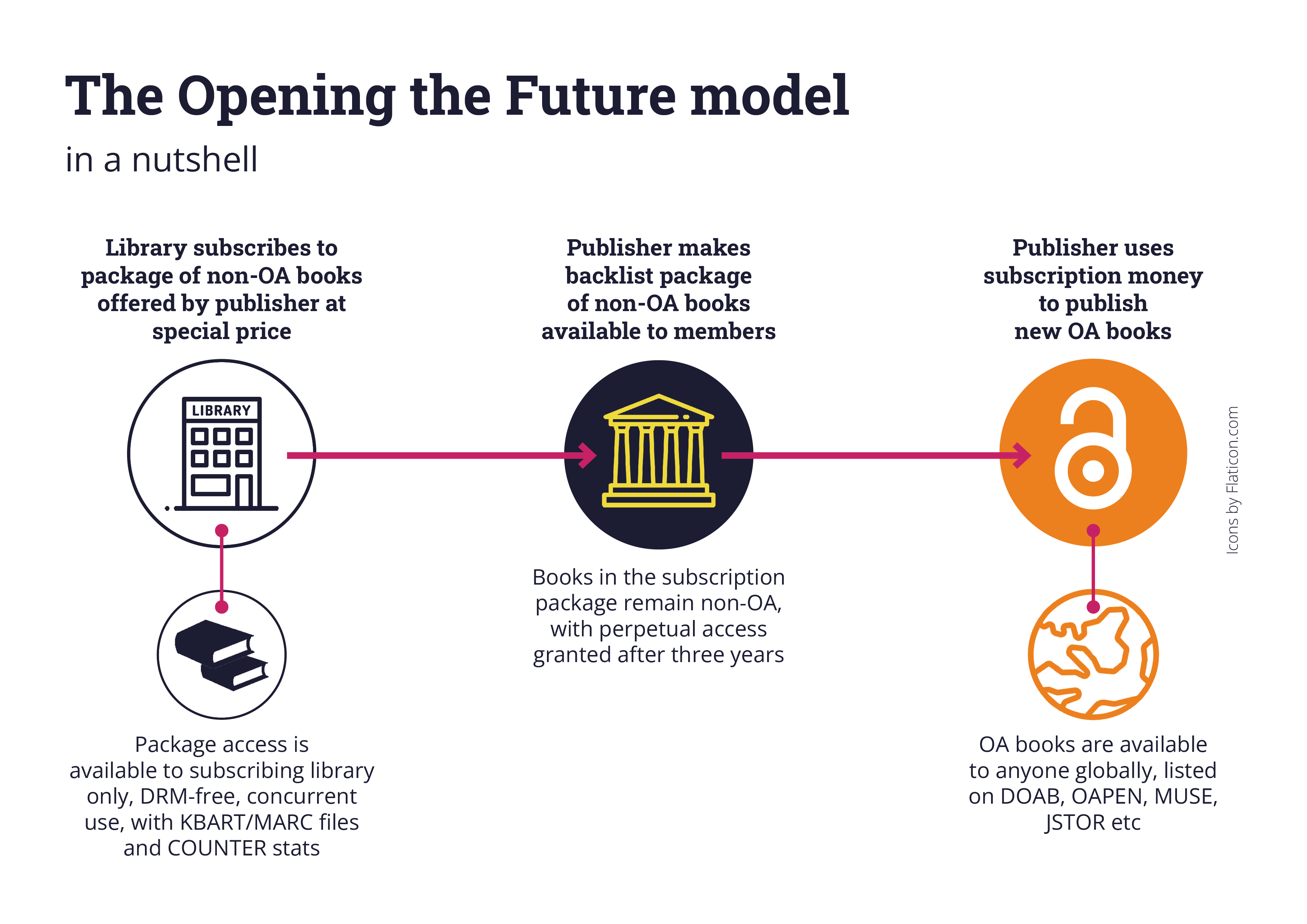 Infographic diagram 1 of the OtF model