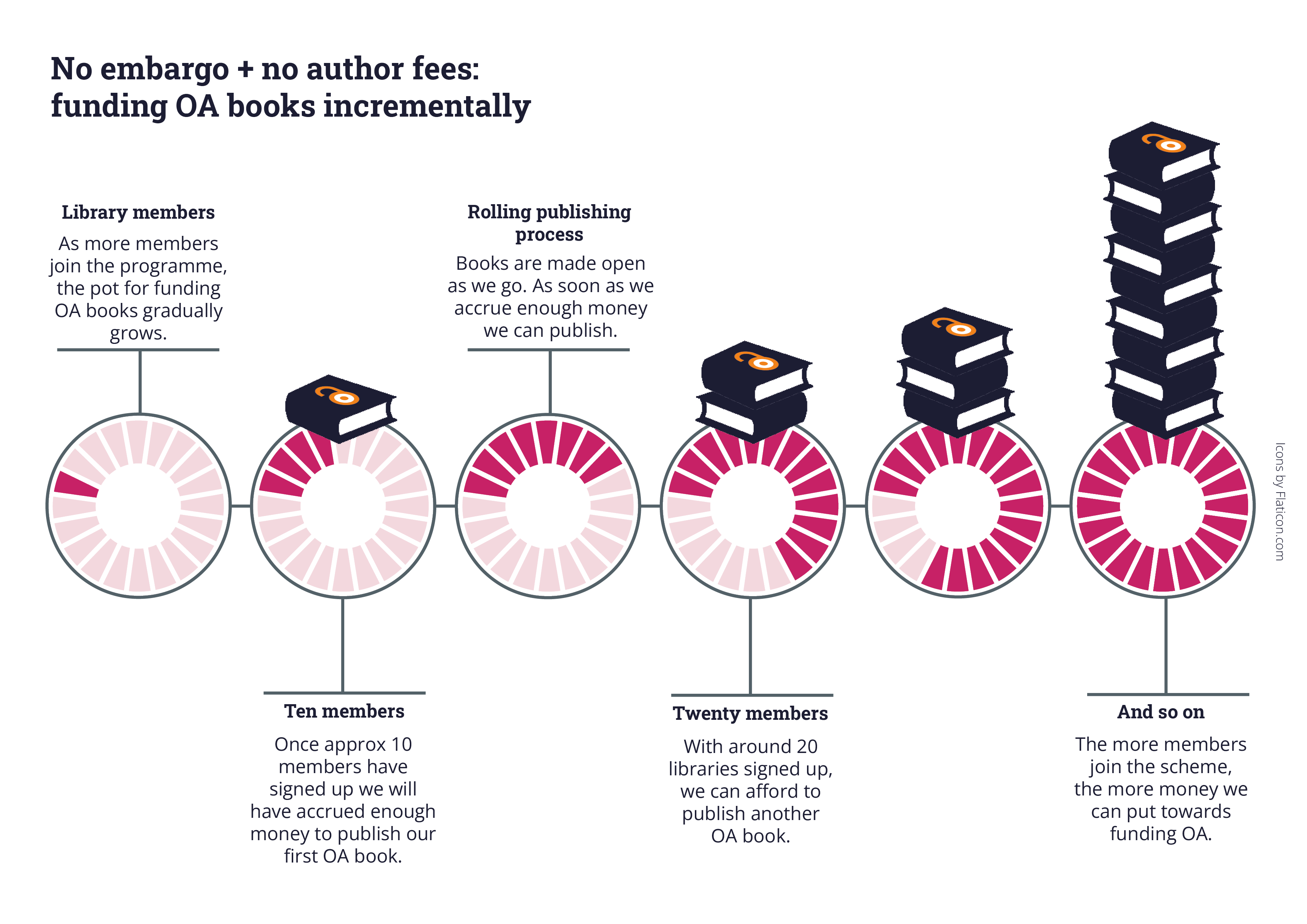 Infographic diagram 3 of the OtF model